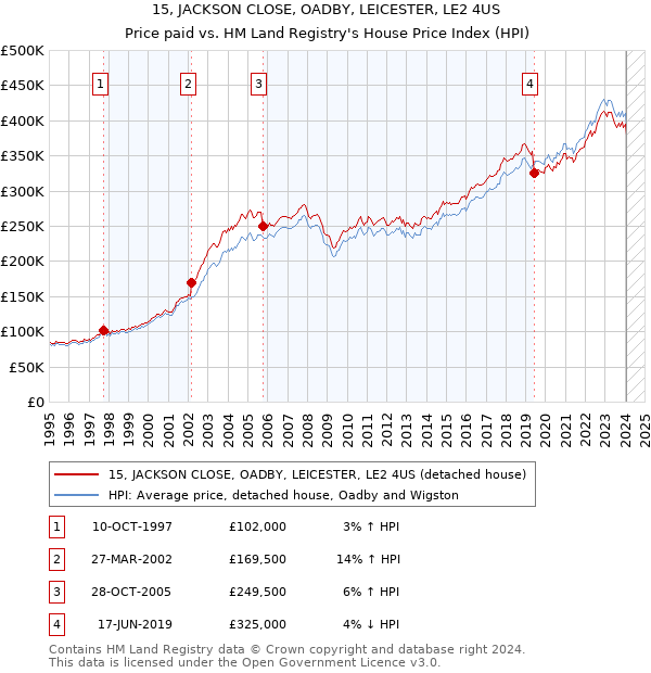 15, JACKSON CLOSE, OADBY, LEICESTER, LE2 4US: Price paid vs HM Land Registry's House Price Index
