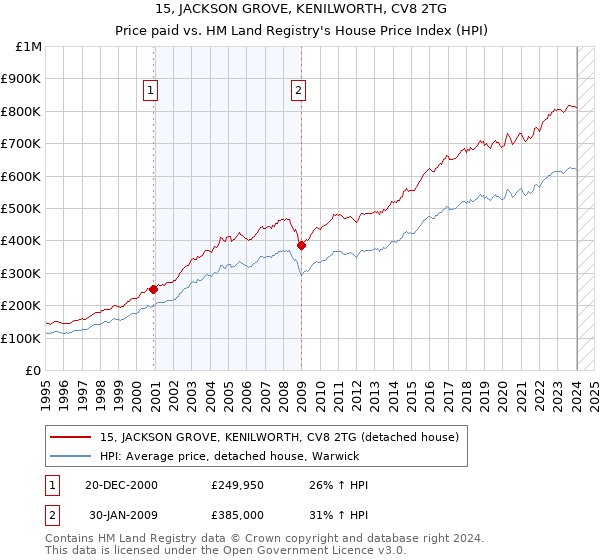 15, JACKSON GROVE, KENILWORTH, CV8 2TG: Price paid vs HM Land Registry's House Price Index