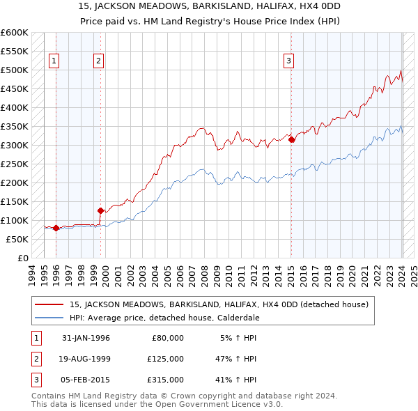 15, JACKSON MEADOWS, BARKISLAND, HALIFAX, HX4 0DD: Price paid vs HM Land Registry's House Price Index