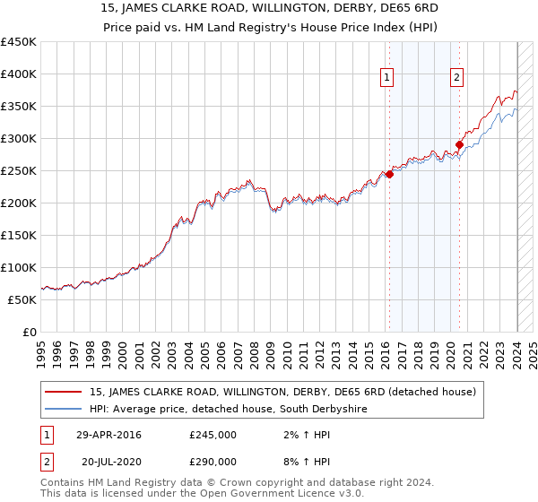 15, JAMES CLARKE ROAD, WILLINGTON, DERBY, DE65 6RD: Price paid vs HM Land Registry's House Price Index