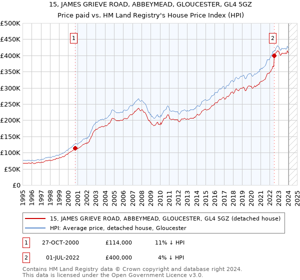 15, JAMES GRIEVE ROAD, ABBEYMEAD, GLOUCESTER, GL4 5GZ: Price paid vs HM Land Registry's House Price Index