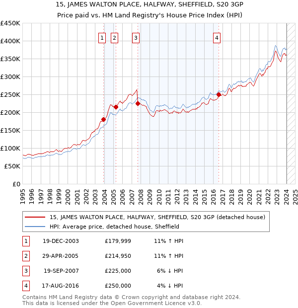 15, JAMES WALTON PLACE, HALFWAY, SHEFFIELD, S20 3GP: Price paid vs HM Land Registry's House Price Index