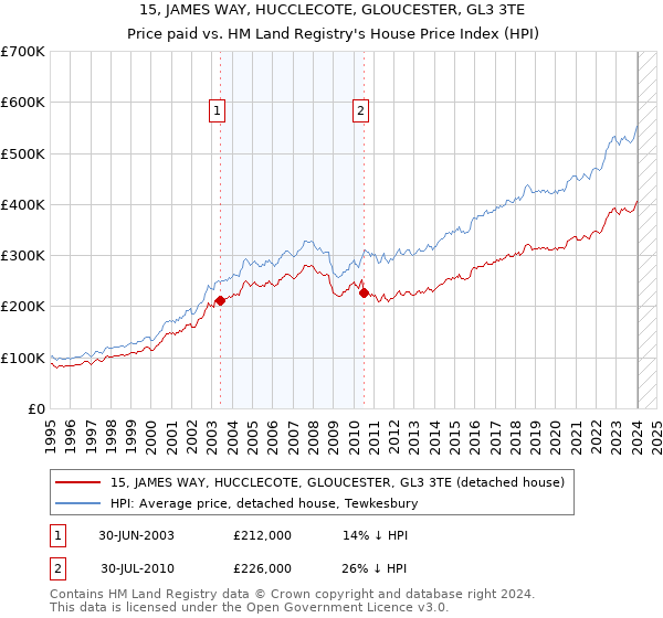 15, JAMES WAY, HUCCLECOTE, GLOUCESTER, GL3 3TE: Price paid vs HM Land Registry's House Price Index