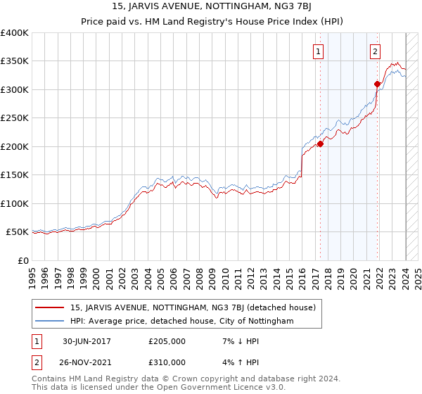 15, JARVIS AVENUE, NOTTINGHAM, NG3 7BJ: Price paid vs HM Land Registry's House Price Index