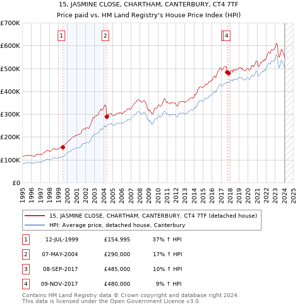 15, JASMINE CLOSE, CHARTHAM, CANTERBURY, CT4 7TF: Price paid vs HM Land Registry's House Price Index