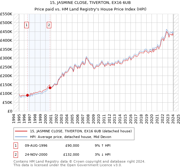 15, JASMINE CLOSE, TIVERTON, EX16 6UB: Price paid vs HM Land Registry's House Price Index