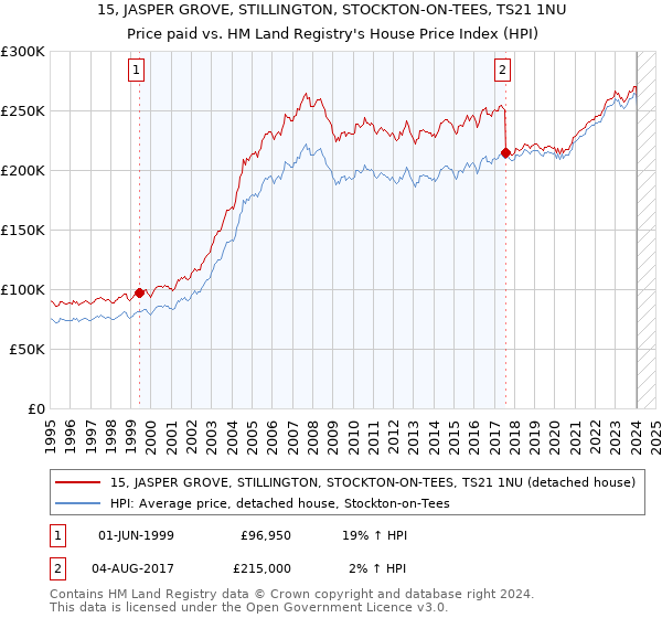 15, JASPER GROVE, STILLINGTON, STOCKTON-ON-TEES, TS21 1NU: Price paid vs HM Land Registry's House Price Index