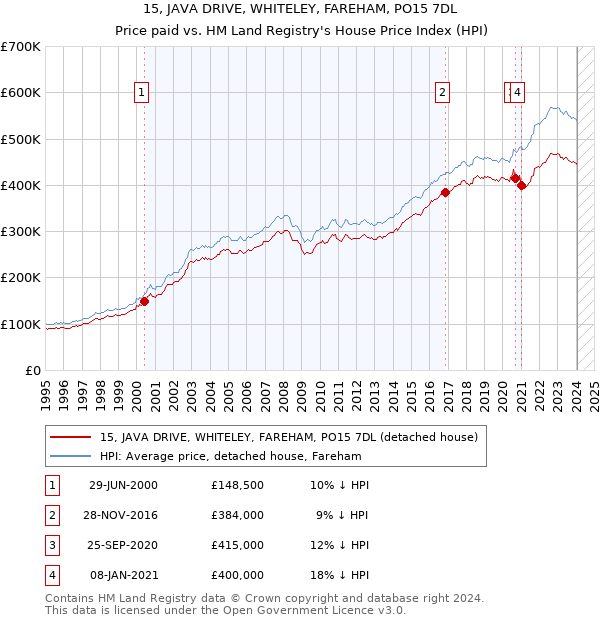 15, JAVA DRIVE, WHITELEY, FAREHAM, PO15 7DL: Price paid vs HM Land Registry's House Price Index