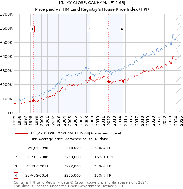 15, JAY CLOSE, OAKHAM, LE15 6BJ: Price paid vs HM Land Registry's House Price Index