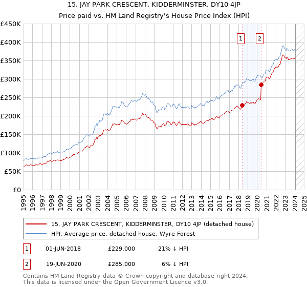 15, JAY PARK CRESCENT, KIDDERMINSTER, DY10 4JP: Price paid vs HM Land Registry's House Price Index
