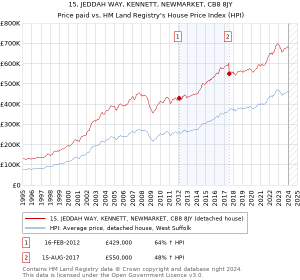 15, JEDDAH WAY, KENNETT, NEWMARKET, CB8 8JY: Price paid vs HM Land Registry's House Price Index