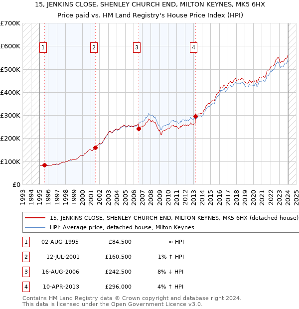 15, JENKINS CLOSE, SHENLEY CHURCH END, MILTON KEYNES, MK5 6HX: Price paid vs HM Land Registry's House Price Index