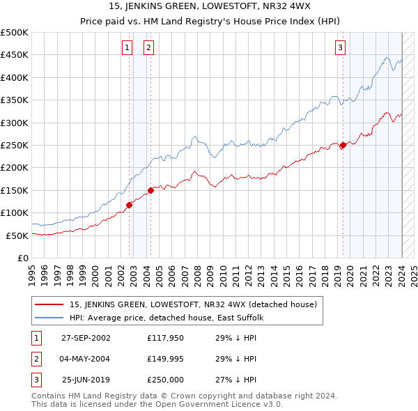 15, JENKINS GREEN, LOWESTOFT, NR32 4WX: Price paid vs HM Land Registry's House Price Index