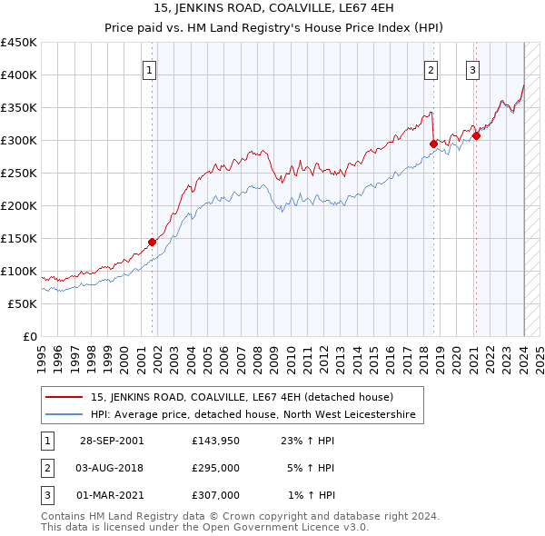 15, JENKINS ROAD, COALVILLE, LE67 4EH: Price paid vs HM Land Registry's House Price Index