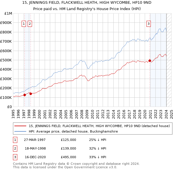 15, JENNINGS FIELD, FLACKWELL HEATH, HIGH WYCOMBE, HP10 9ND: Price paid vs HM Land Registry's House Price Index