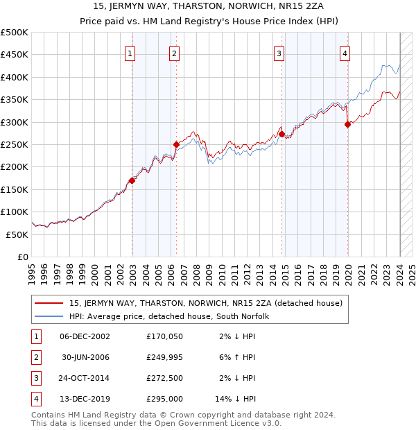 15, JERMYN WAY, THARSTON, NORWICH, NR15 2ZA: Price paid vs HM Land Registry's House Price Index