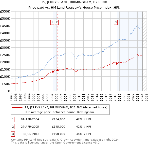 15, JERRYS LANE, BIRMINGHAM, B23 5NX: Price paid vs HM Land Registry's House Price Index