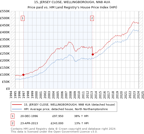 15, JERSEY CLOSE, WELLINGBOROUGH, NN8 4UA: Price paid vs HM Land Registry's House Price Index