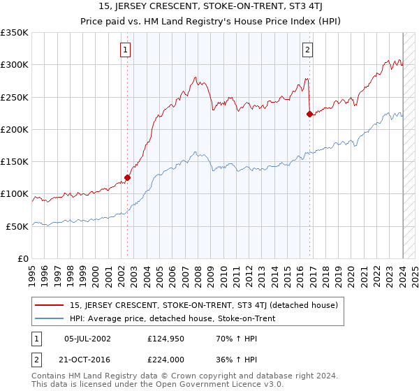 15, JERSEY CRESCENT, STOKE-ON-TRENT, ST3 4TJ: Price paid vs HM Land Registry's House Price Index