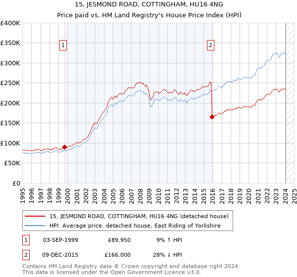 15, JESMOND ROAD, COTTINGHAM, HU16 4NG: Price paid vs HM Land Registry's House Price Index
