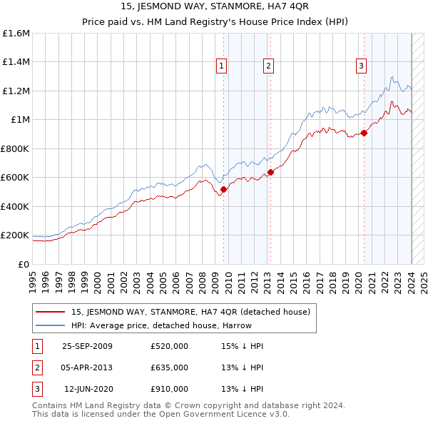 15, JESMOND WAY, STANMORE, HA7 4QR: Price paid vs HM Land Registry's House Price Index