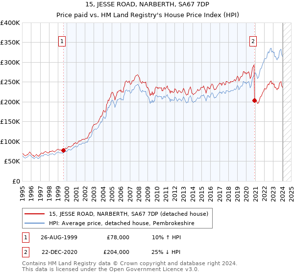15, JESSE ROAD, NARBERTH, SA67 7DP: Price paid vs HM Land Registry's House Price Index