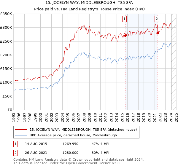 15, JOCELYN WAY, MIDDLESBROUGH, TS5 8FA: Price paid vs HM Land Registry's House Price Index