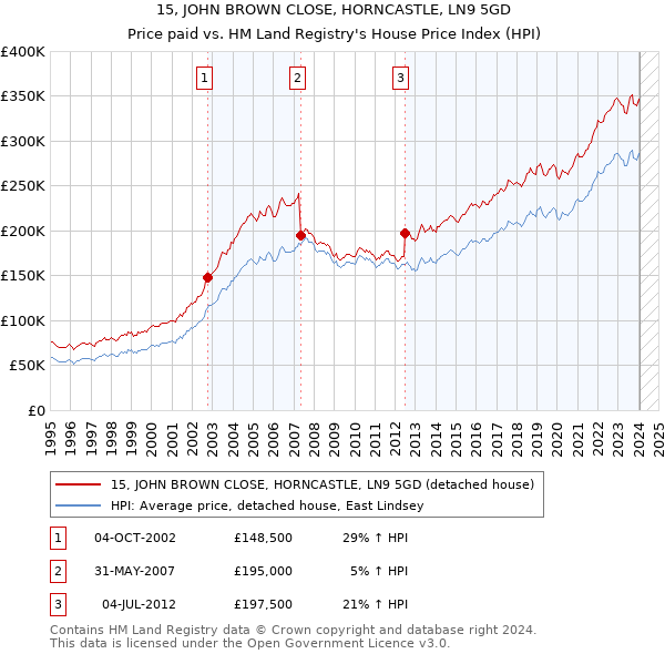 15, JOHN BROWN CLOSE, HORNCASTLE, LN9 5GD: Price paid vs HM Land Registry's House Price Index