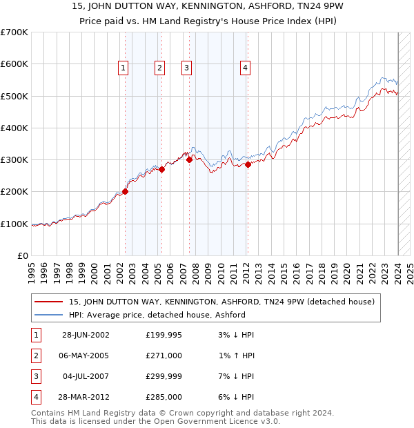 15, JOHN DUTTON WAY, KENNINGTON, ASHFORD, TN24 9PW: Price paid vs HM Land Registry's House Price Index