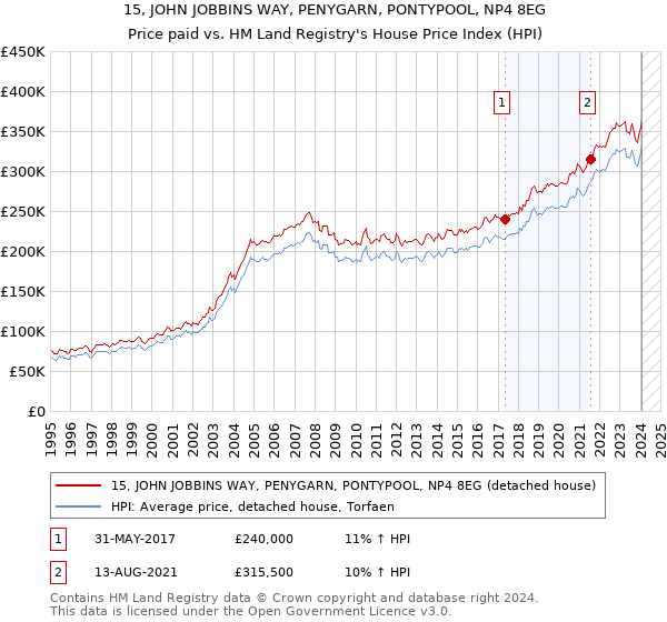 15, JOHN JOBBINS WAY, PENYGARN, PONTYPOOL, NP4 8EG: Price paid vs HM Land Registry's House Price Index