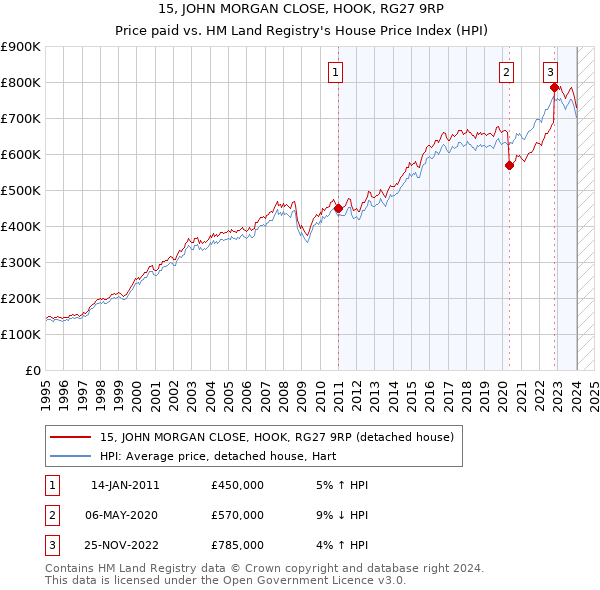 15, JOHN MORGAN CLOSE, HOOK, RG27 9RP: Price paid vs HM Land Registry's House Price Index