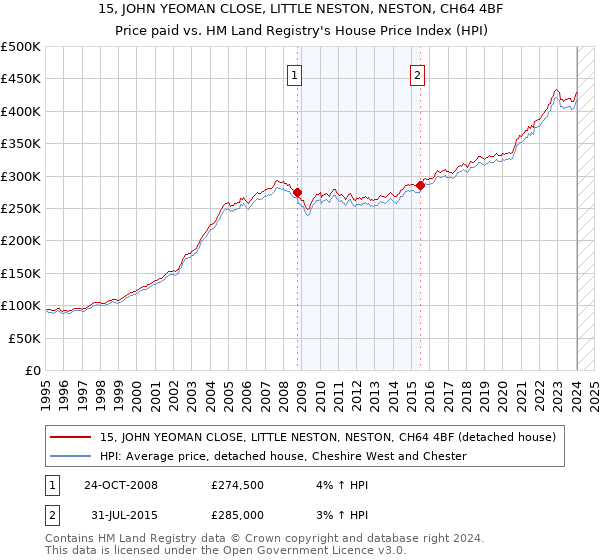 15, JOHN YEOMAN CLOSE, LITTLE NESTON, NESTON, CH64 4BF: Price paid vs HM Land Registry's House Price Index