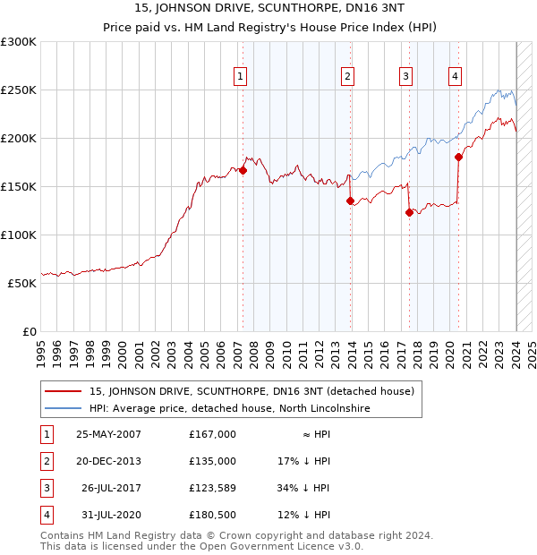 15, JOHNSON DRIVE, SCUNTHORPE, DN16 3NT: Price paid vs HM Land Registry's House Price Index