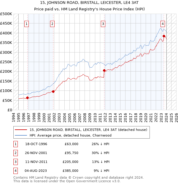 15, JOHNSON ROAD, BIRSTALL, LEICESTER, LE4 3AT: Price paid vs HM Land Registry's House Price Index
