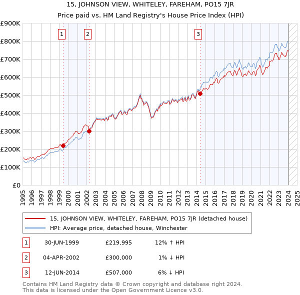 15, JOHNSON VIEW, WHITELEY, FAREHAM, PO15 7JR: Price paid vs HM Land Registry's House Price Index
