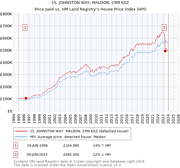 15, JOHNSTON WAY, MALDON, CM9 6XZ: Price paid vs HM Land Registry's House Price Index