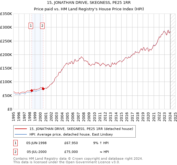 15, JONATHAN DRIVE, SKEGNESS, PE25 1RR: Price paid vs HM Land Registry's House Price Index