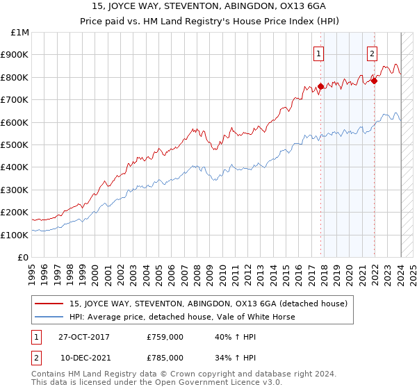 15, JOYCE WAY, STEVENTON, ABINGDON, OX13 6GA: Price paid vs HM Land Registry's House Price Index