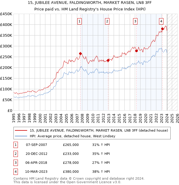 15, JUBILEE AVENUE, FALDINGWORTH, MARKET RASEN, LN8 3FF: Price paid vs HM Land Registry's House Price Index