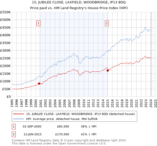 15, JUBILEE CLOSE, LAXFIELD, WOODBRIDGE, IP13 8DQ: Price paid vs HM Land Registry's House Price Index