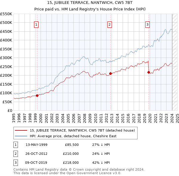 15, JUBILEE TERRACE, NANTWICH, CW5 7BT: Price paid vs HM Land Registry's House Price Index