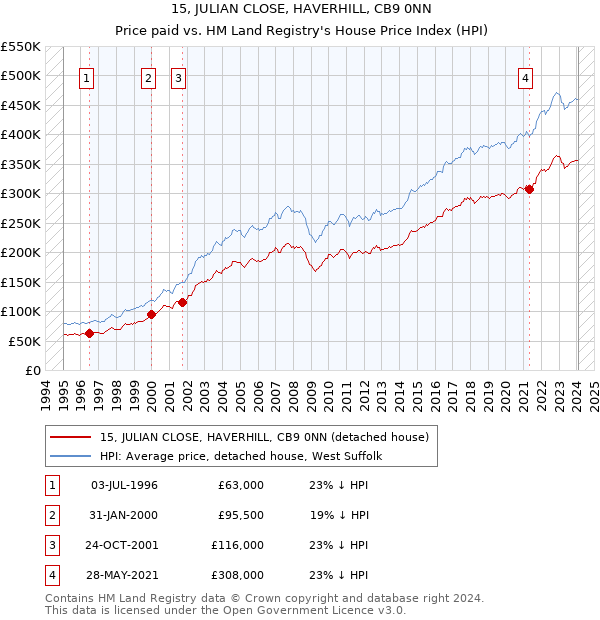 15, JULIAN CLOSE, HAVERHILL, CB9 0NN: Price paid vs HM Land Registry's House Price Index