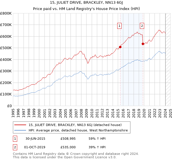 15, JULIET DRIVE, BRACKLEY, NN13 6GJ: Price paid vs HM Land Registry's House Price Index