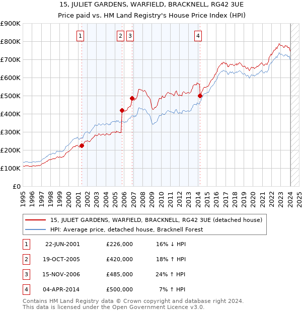 15, JULIET GARDENS, WARFIELD, BRACKNELL, RG42 3UE: Price paid vs HM Land Registry's House Price Index
