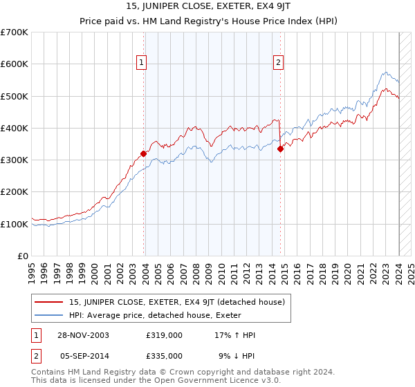 15, JUNIPER CLOSE, EXETER, EX4 9JT: Price paid vs HM Land Registry's House Price Index
