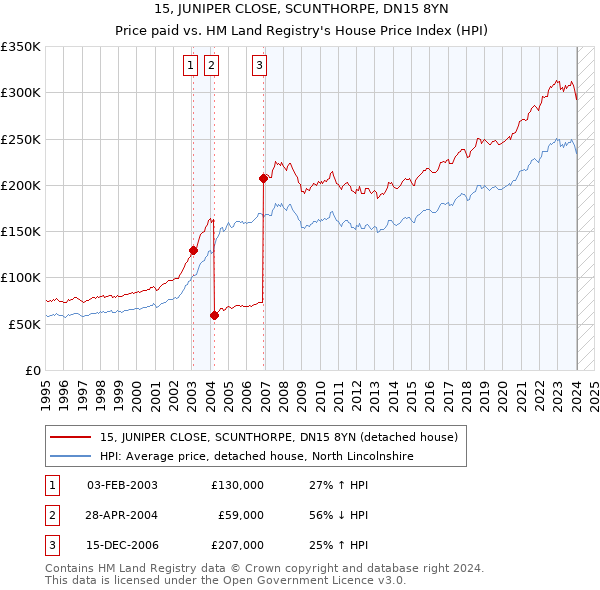 15, JUNIPER CLOSE, SCUNTHORPE, DN15 8YN: Price paid vs HM Land Registry's House Price Index