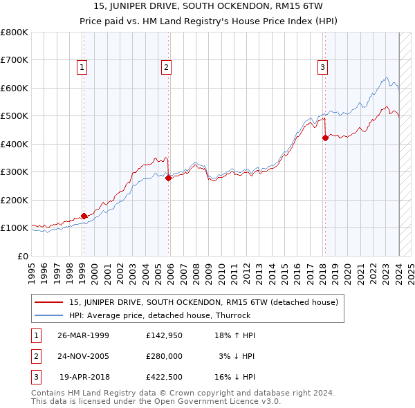 15, JUNIPER DRIVE, SOUTH OCKENDON, RM15 6TW: Price paid vs HM Land Registry's House Price Index