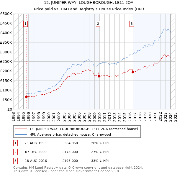 15, JUNIPER WAY, LOUGHBOROUGH, LE11 2QA: Price paid vs HM Land Registry's House Price Index