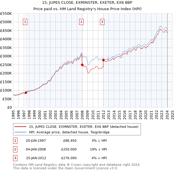 15, JUPES CLOSE, EXMINSTER, EXETER, EX6 8BP: Price paid vs HM Land Registry's House Price Index