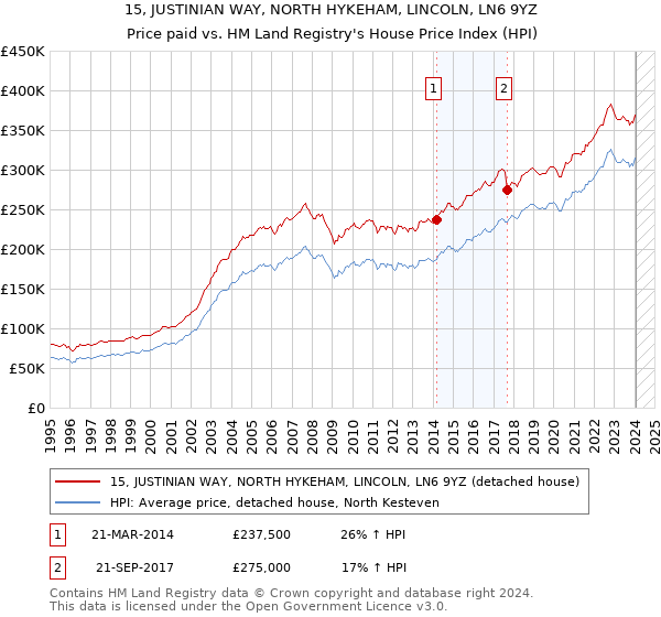 15, JUSTINIAN WAY, NORTH HYKEHAM, LINCOLN, LN6 9YZ: Price paid vs HM Land Registry's House Price Index